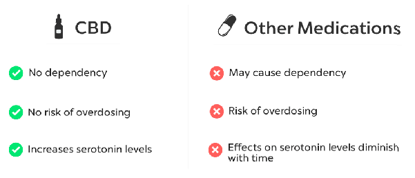 CBD frente a otros medicamentos para la ansiedad