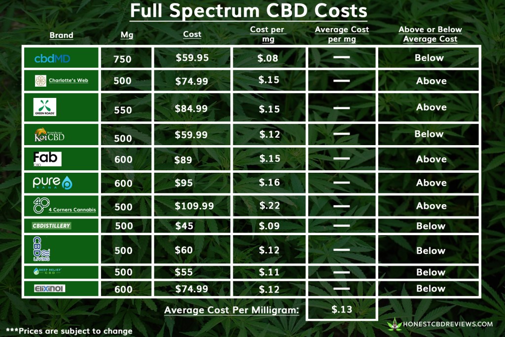 Comprar CBD Costo de CBD de espectro completo